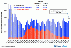 PropertyRadar-CASales_June_16-1024x696