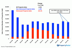 PropertyRadar-Y-o-YSales_June_16-1024x696